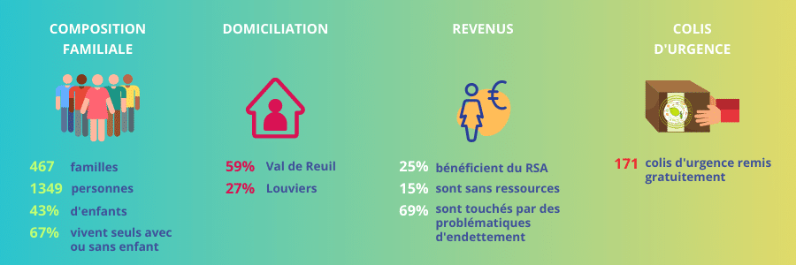 Association Epireuil - chiffres rapport d'activité 2022 - Bénéficiaires